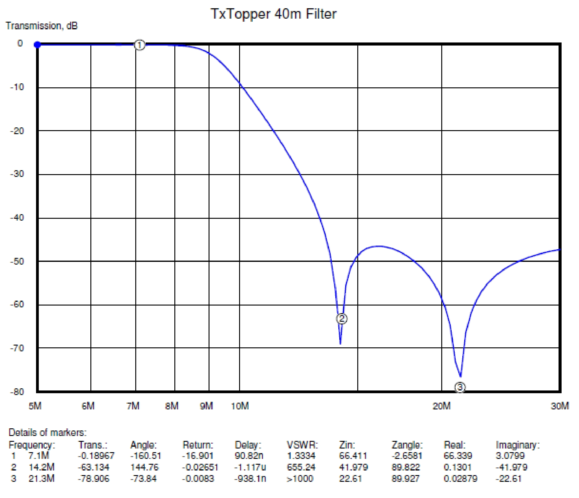 Topper 40m Low Pass Filter Plot